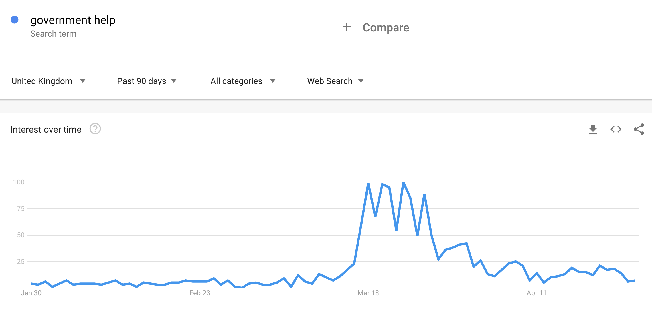 Graph showing the spike in searches for 'government help'
