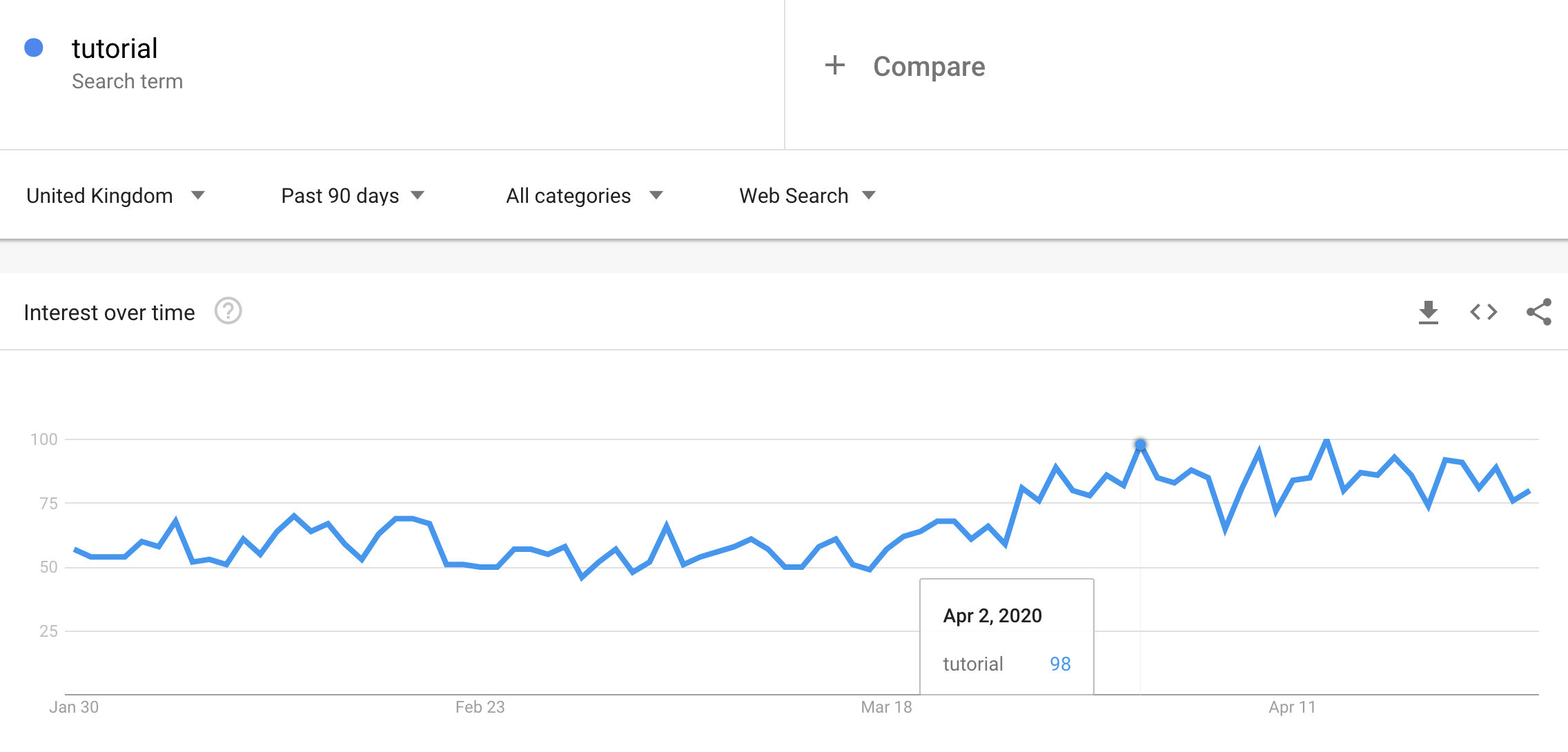 graph showing google trends for tutorial